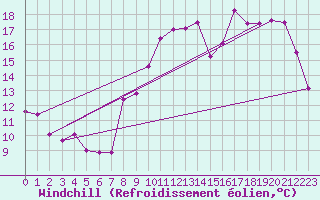 Courbe du refroidissement olien pour Caen (14)