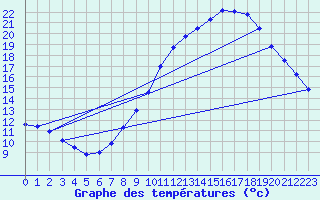 Courbe de tempratures pour Harville (88)