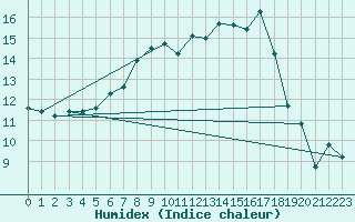 Courbe de l'humidex pour Holesov