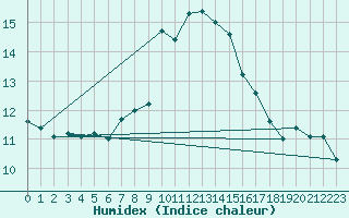 Courbe de l'humidex pour Smederevska Palanka
