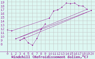 Courbe du refroidissement olien pour Lurcy-Lvis (03)