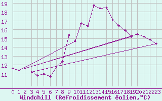 Courbe du refroidissement olien pour Saint Hilaire - Nivose (38)
