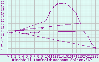 Courbe du refroidissement olien pour Dourbes (Be)