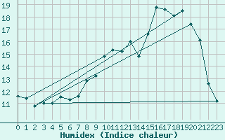 Courbe de l'humidex pour Cernay (86)