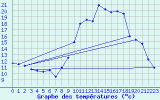 Courbe de tempratures pour Cointe - Lige (Be)