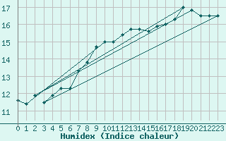 Courbe de l'humidex pour le bateau DBEA