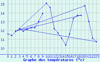 Courbe de tempratures pour Millau - Soulobres (12)