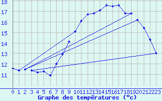 Courbe de tempratures pour Lanvoc (29)