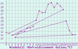 Courbe du refroidissement olien pour Mont-Rigi (Be)