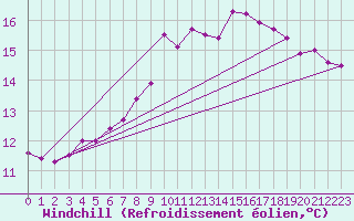 Courbe du refroidissement olien pour Lauwersoog Aws