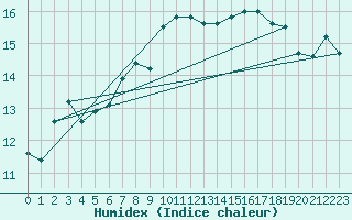 Courbe de l'humidex pour Cressier