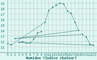 Courbe de l'humidex pour Oron (Sw)