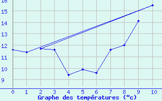 Courbe de tempratures pour Porkalompolo