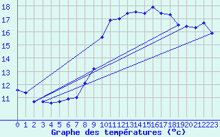 Courbe de tempratures pour Pordic (22)