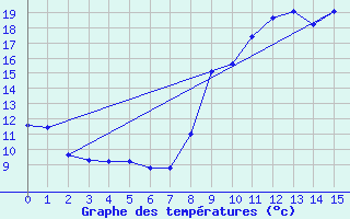 Courbe de tempratures pour Saint-Andr-de-Lancize (48)