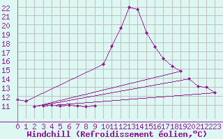 Courbe du refroidissement olien pour La Comella (And)