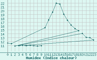 Courbe de l'humidex pour La Comella (And)