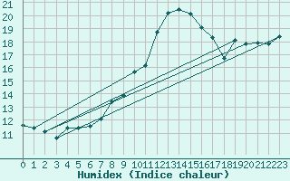 Courbe de l'humidex pour Lannion (22)