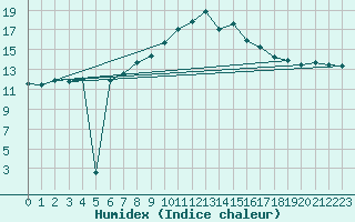 Courbe de l'humidex pour Wernigerode