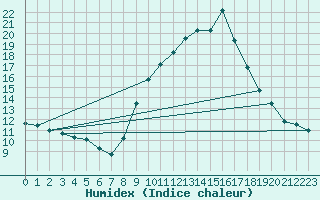 Courbe de l'humidex pour Narbonne (11)