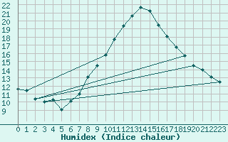 Courbe de l'humidex pour Bad Aussee