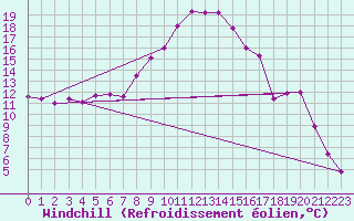 Courbe du refroidissement olien pour Neuchatel (Sw)