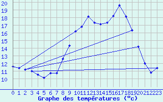 Courbe de tempratures pour Chateauneuf Grasse (06)