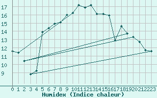 Courbe de l'humidex pour Vias (34)