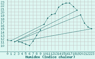 Courbe de l'humidex pour Langres (52) 