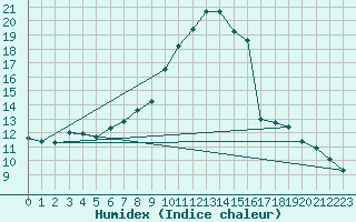 Courbe de l'humidex pour Hurbanovo