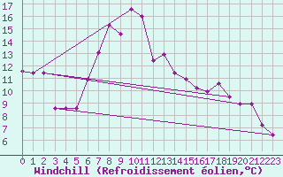 Courbe du refroidissement olien pour Les Eplatures - La Chaux-de-Fonds (Sw)