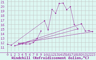 Courbe du refroidissement olien pour Clermont-Ferrand (63)