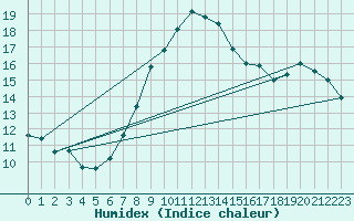 Courbe de l'humidex pour Berlin-Dahlem