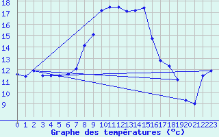 Courbe de tempratures pour Parsberg/Oberpfalz-E