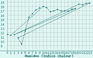 Courbe de l'humidex pour Jomala Jomalaby