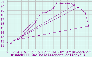 Courbe du refroidissement olien pour Ahaus