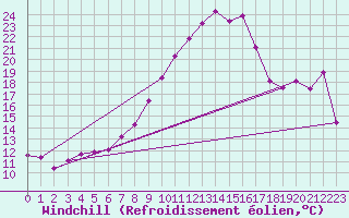 Courbe du refroidissement olien pour Zrich / Affoltern