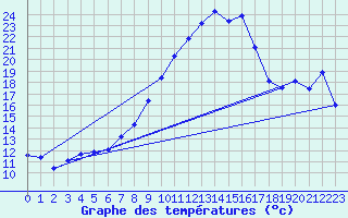 Courbe de tempratures pour Zrich / Affoltern