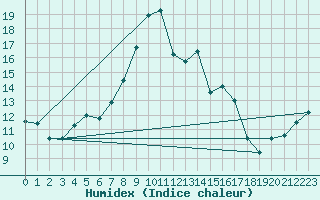 Courbe de l'humidex pour Ceahlau Toaca