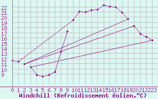Courbe du refroidissement olien pour Chivenor