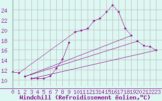 Courbe du refroidissement olien pour Ripoll