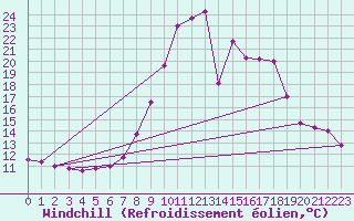 Courbe du refroidissement olien pour Joseni