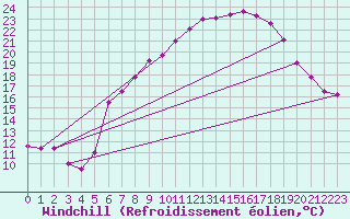 Courbe du refroidissement olien pour Constance (All)