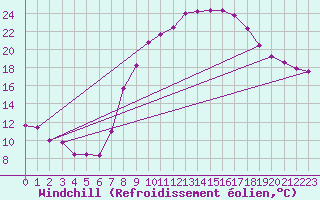 Courbe du refroidissement olien pour Calanda
