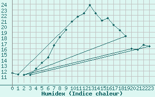 Courbe de l'humidex pour Hel