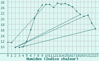 Courbe de l'humidex pour Cervia