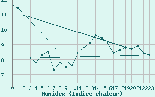 Courbe de l'humidex pour Le Havre - Octeville (76)