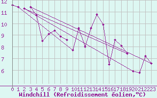 Courbe du refroidissement olien pour Aigrefeuille d