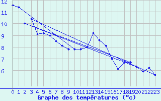 Courbe de tempratures pour Belm