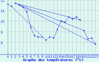 Courbe de tempratures pour Le Castellet (04)